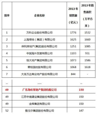 賀海倫堡地產(chǎn)集團(tuán)躋身全國50強(qiáng) 2013年總銷額破150億——深耕突破 鑄就輝煌